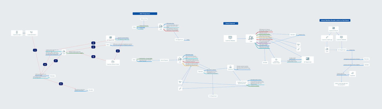 A map of StickerGiant's customer service process