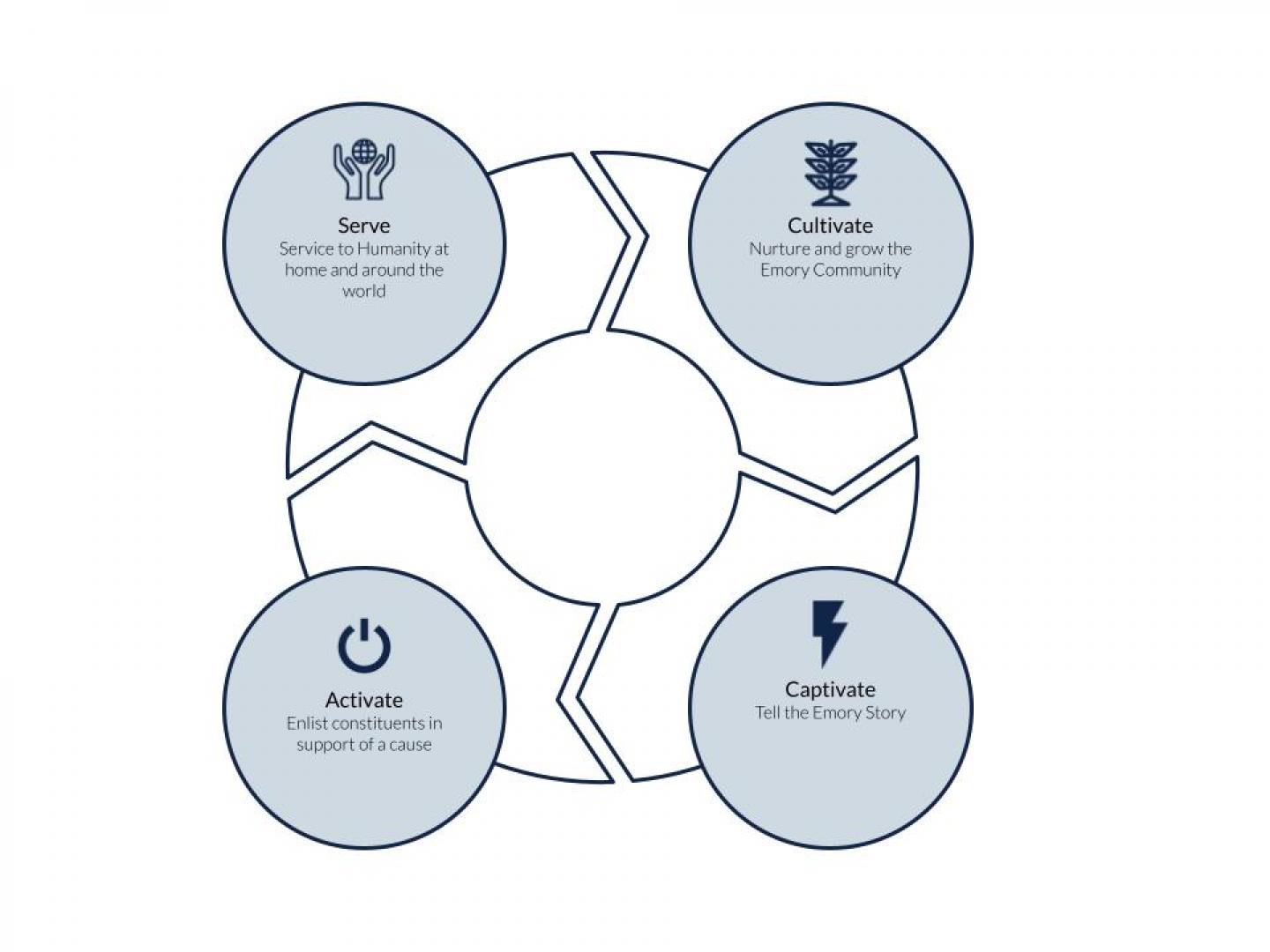 Cycle of Continuous Engagement